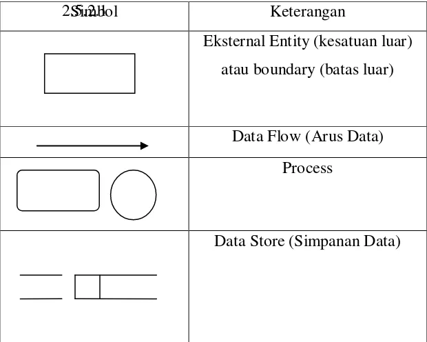 Tabel 2.3 Simbol Data Flow Diagram (DFD) 
