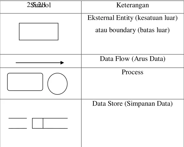 Tabel 2.3 Simbol Data Flow Diagram (DFD) 