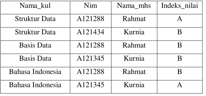 Tabel Nilai: 