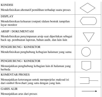 Tabel 2.1: Simbol-simbol Diagram Alir Dokumen 