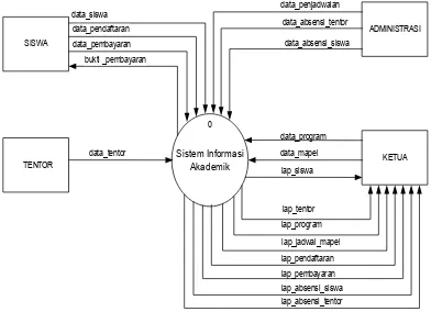 Gambar 4.6 Contex Diagram Sistem 