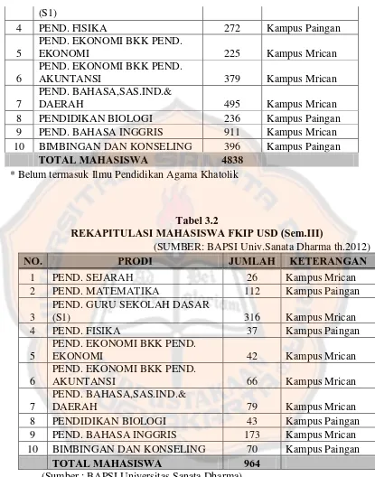 Tabel 3.2 REKAPITULASI MAHASISWA FKIP USD (Sem.III) 