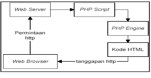 Gambar 2.6 : Konsep PHP 