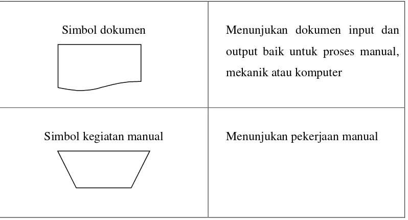 Tabel 2.1 : Simbol-simbol diagram alir dokumen ( Flow of Document ) 