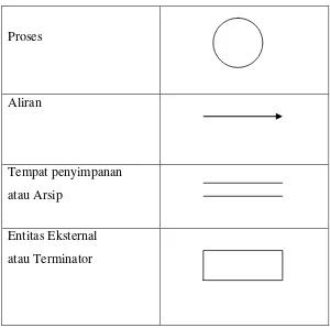 Tabel 2.2 : Simbol  DFD 