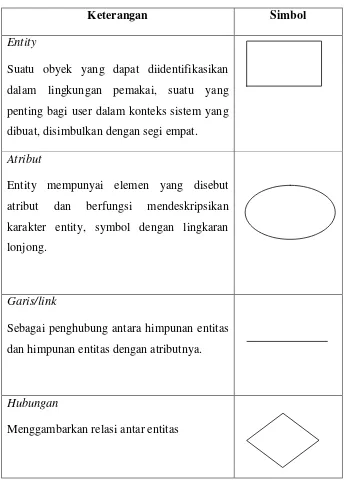 Tabel 2.4 : Simbol- simbol  ERD 