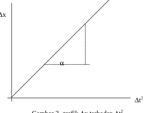 Gambar 3 .grafik x terhadap t2