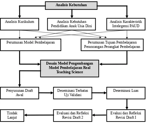 Gambar 1. Diagram Alir Rancangan Pengembangan Model Pembelajaran RTSuntuk Pre School Students.