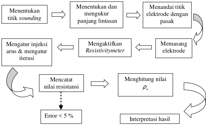 Gambar 3.2  Prosedur penelitian. 