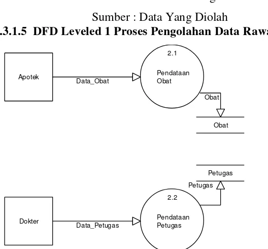 Gambar 4.8 : DFD Leveled 1 Proses Pengolahan Data Klinik 