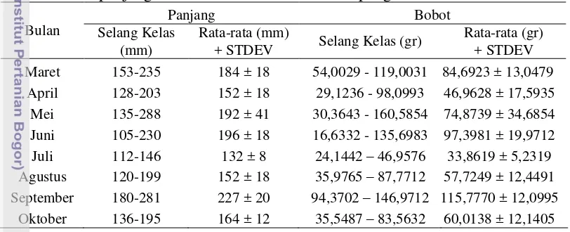 Tabel 3. Data panjang dan bobot berdasarkan waktu pengamatan 