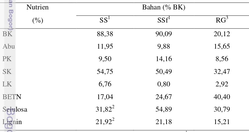 Tabel 6. Kandungan Nutrien Sabut Kelapa Sawit dan Rumput Gajah  