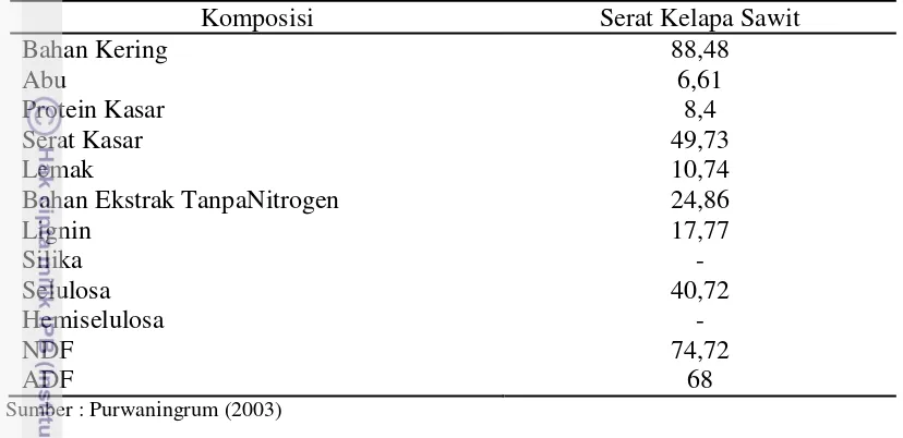 Tabel 2. Komposisi Nutrisi Sabut Kelapa Sawit (%) 