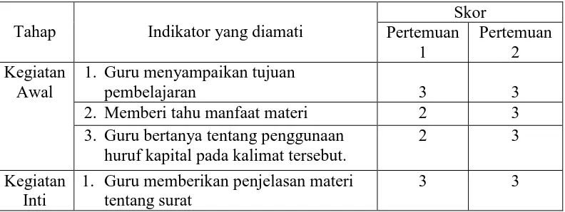 Tabel 1. Hasil Observasi Aktivitas Guru Pertemuan 1 dan 2 