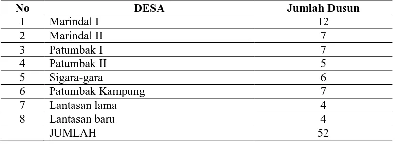 Tabel 4.1 Jumlah desa dan Dusun di Kecamatan Patumbak 2012 