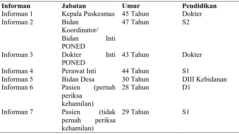 Tabel 4.5 Karakteristik Informan 