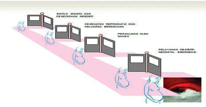 Gambar 2.1 : Empat Pintu untuk menghindari kematian ibu 