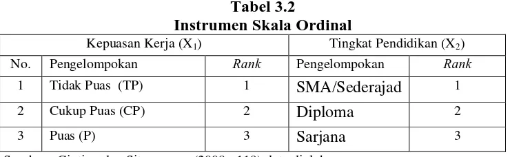 Tabel 3.3 Instrumen Skala Interval 
