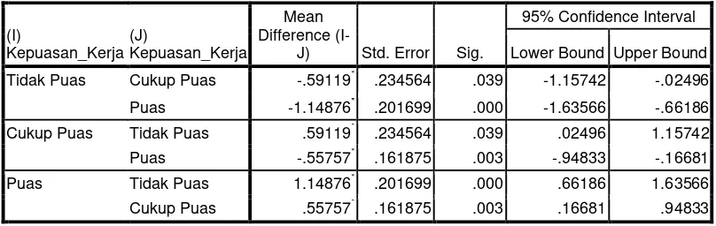 Tabel 4.8 Hasil Uji Post Hoc  