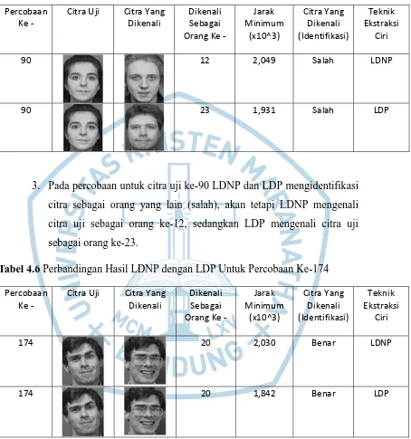 Tabel 4.6 Perbandingan Hasil LDNP dengan LDP Untuk Percobaan Ke-174 