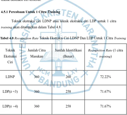 Tabel 4.8  Recognition Rate Teknik Ekstraksi Ciri LDNP Dan LDP Untuk 1 Citra Training  