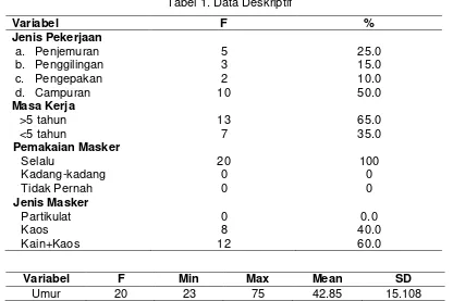 Tabel 1. Data Deskriptif 