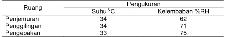Tabel 3. Hasil pengukuran Suhu dan Kelembaban di Ruang Pengolahan Kapas UD Tuyaman Desa Sidomukti Weleri Kabupaten Kendal