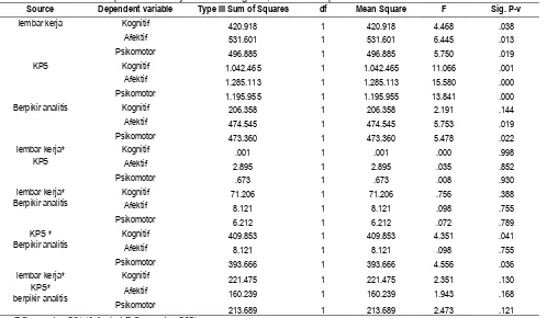 Tabel 1. Hasil anava prestasi belajar ranah kognitif,afektif dan psikomotor Source Dependent variable Type III Sum of Squares df Mean Square 