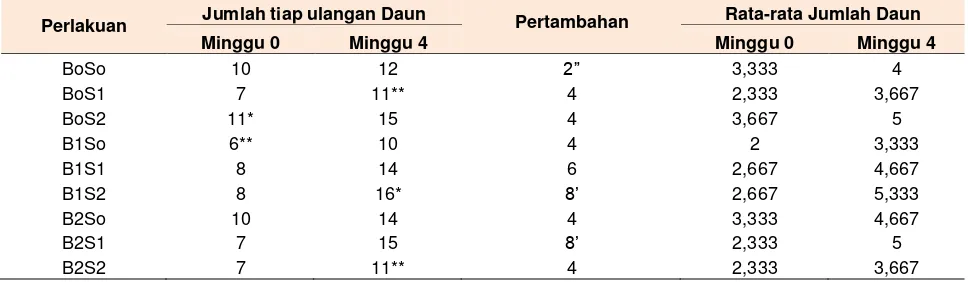 Tabel 3.2. Rerata Jumlah Daun Tanaman Selada (Lactuca sativa L) dari minggu 0 (awal penanaman sampai minggu ke- 4 setelah tanam
