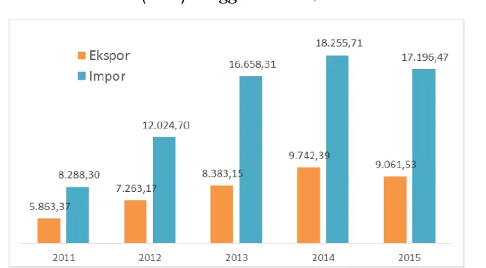 Gambar 2.2 Kondisi Ekspor Impor Alat Kesehatan Indonesia 2011-Sumber: Badan Pusat Statistik/Kementerian Perdagangan (diolah) 2015 