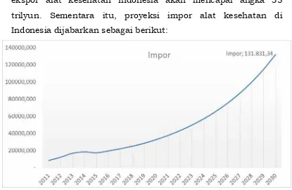 Gambar 2.3 Grafik Proyeksi Ekspor Alat Kesehatan Indonesia 