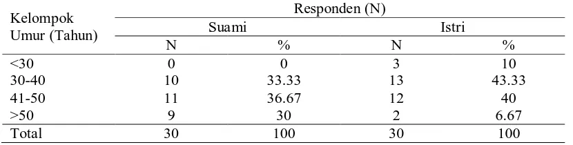 Tabel 4. Distribusi responden berdasarkan karakteristik umur Responden (N) 