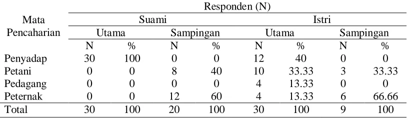 Tabel 5. Distribusi reponden berdasarkan luas lahan andil Luas Lahan Andil Responden (N) 