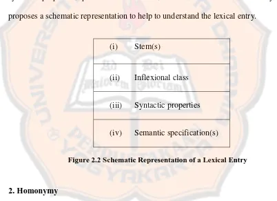 Figure 2.2 Schematic Representation of a Lexical Entry 