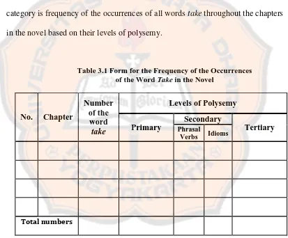 Table 3.1 Form for the Frequency of the Occurrences  of the Word Take in the Novel 