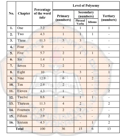 Table 4.1 The Frequency of Occurrences of the Word Take through the Chapters in the Novel 
