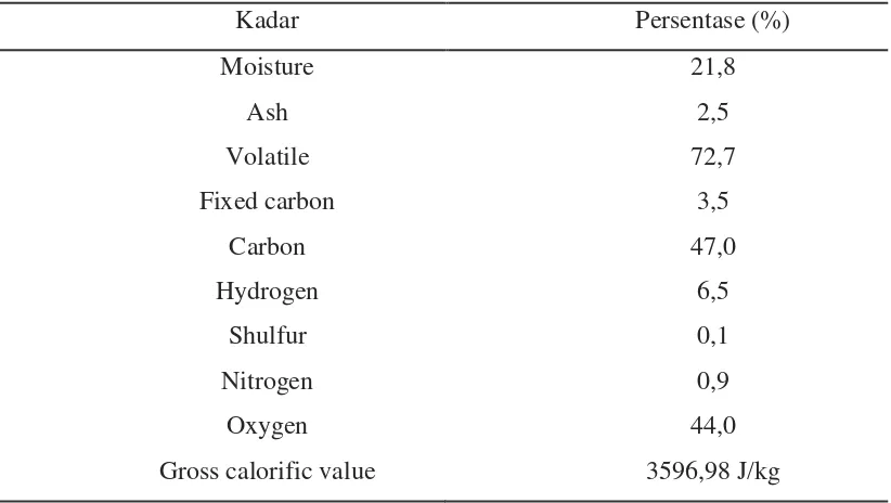 Tabel 2.1. Hasil analisis serat bagasse  dalam tabel berikut : 
