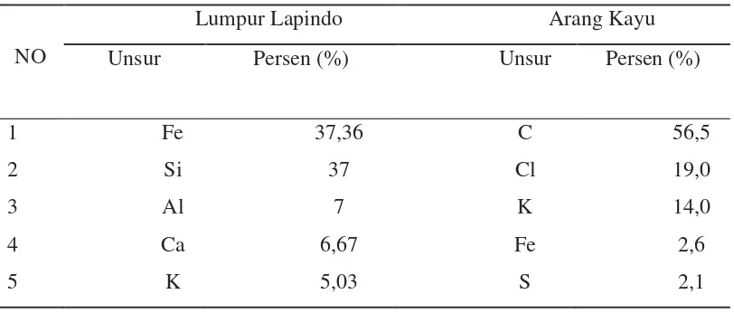 Tabel 2.4 Hasil XRF Serbuk Lumpur Lapindo dan Serbuk Arang Kayu 