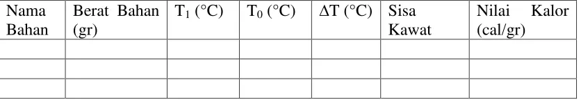 Tabel 3.1Pengamatan uji bom kalorimeter 