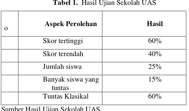 Tabel 1.  Hasil Ujian Sekolah UAS 