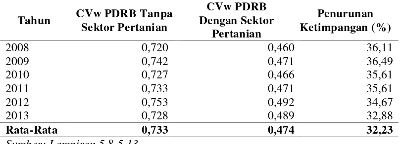 Tabel 5.1 Indeks Ketimpangan Pendapatan Antar Daerah Sumatera Utara Tahun 2008-2013 
