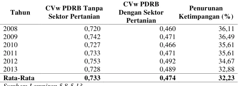 Tabel 5.1 Indeks Ketimpangan Pendapatan Antar Daerah Sumatera Utara Tahun 2008-2013 