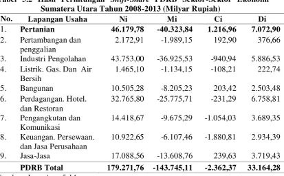 Tabel 5.2 Hasil Perhitungan Shift-Share PDRB Sektor-Sektor Ekonomi   