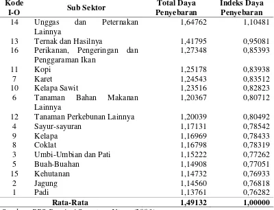 Tabel 5.3 Sub Sektor Pertanian Sumaatera Utara Menurut Daya Penyebaran (Backward Linkage) Tahun 2003 