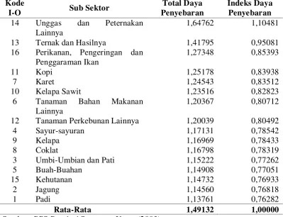Tabel 5.3 Sub Sektor Pertanian Sumaatera Utara Menurut Daya Penyebaran (Backward Linkage) Tahun 2003 