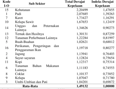 Tabel 5.4 Sub Sektor Pertanian Sumatera Utara Menurut Derajat Kepekaan (Forward Linkage) Tahun 2003 