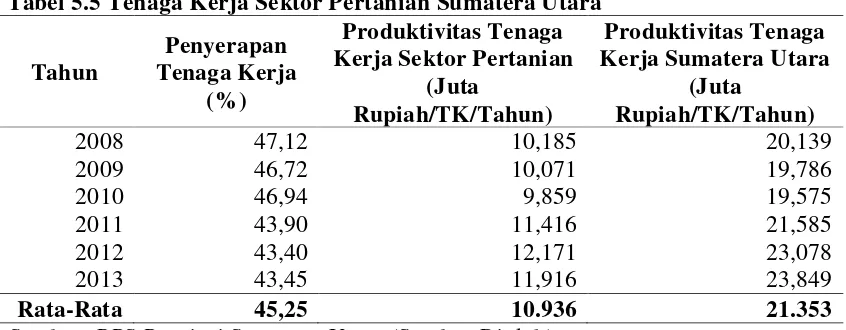 Tabel 5.5 Tenaga Kerja Sektor Pertanian Sumatera Utara 