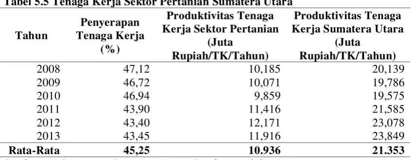 Tabel 5.5 Tenaga Kerja Sektor Pertanian Sumatera Utara 