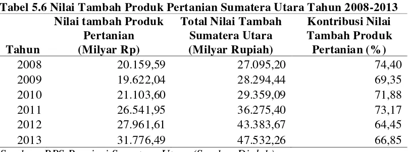 Tabel 5.6 Nilai Tambah Produk Pertanian Sumatera Utara Tahun 2008-2013  