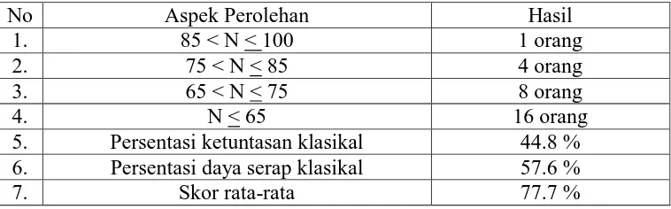 Tabel 2. Analisis tes awal siswa sebelum dilaksanakan penerapanpembelajaran 